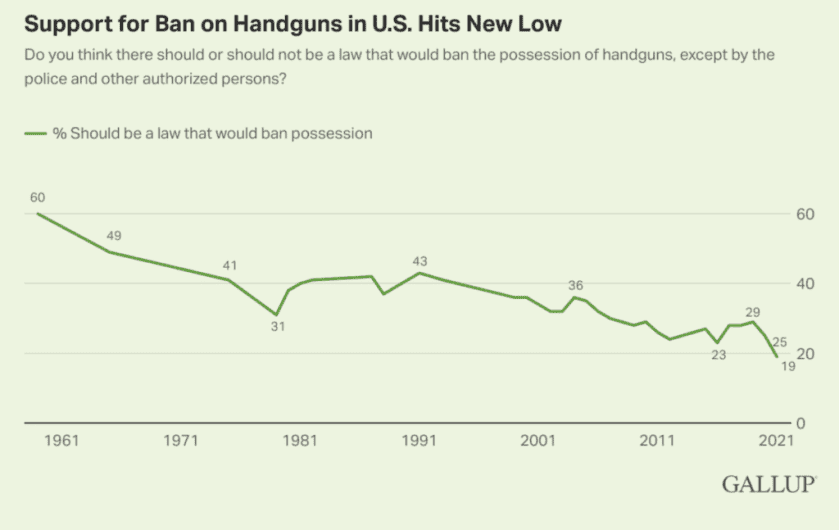 Gallup Poll: Support for Handgun Ban Drops to All-Time Low Gallup Poll: Support for Handgun Ban Drops to All-Time Low