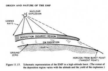Prepping 101: EMP Attack - Electro-Magnetic Pulse - Natural & Nuclear The physics of a nuclear EMP are complex and not much is known about how the scenario would play out today. One thing that everyone can agree upon is that it has to be very high up to be effective and not kill people on the ground.