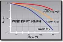 Winchester Ammunition .17 Super Magnum Rimfire .17WSM - SHOT Show 2013
