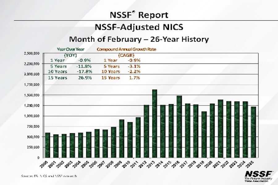 February 2025 NICS numbers.