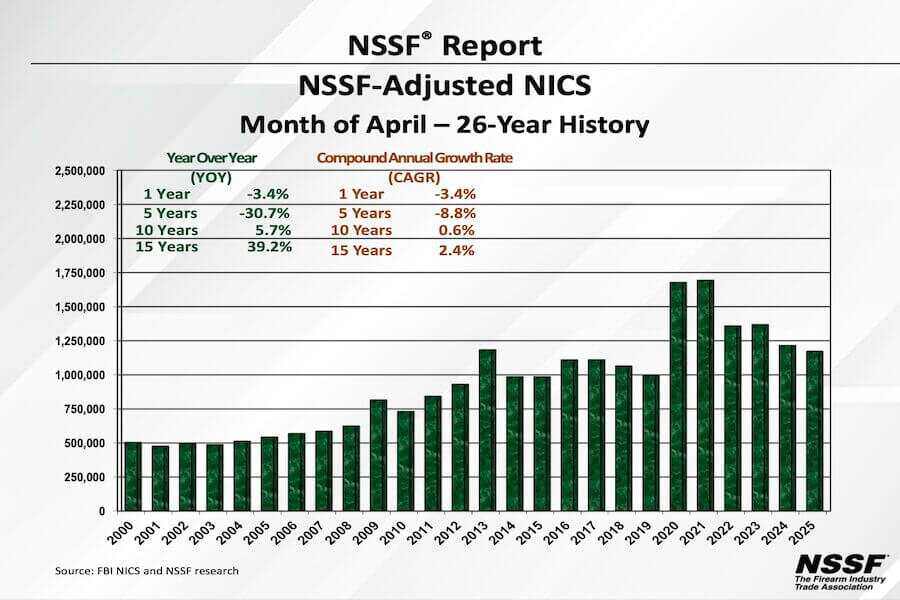 NSSF-adjusted background checks in the month of April 2025.