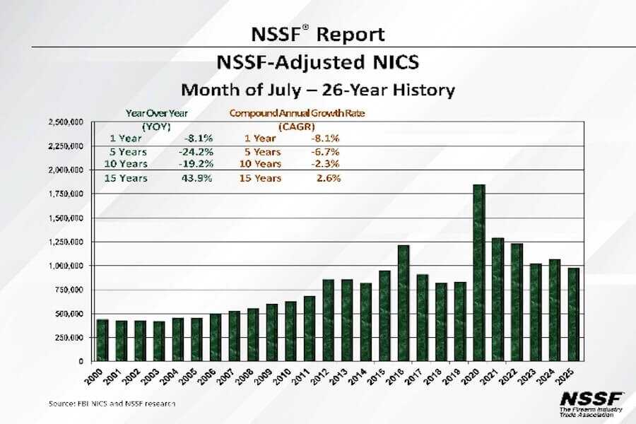 Background checks in July 2025 per the NSSF.