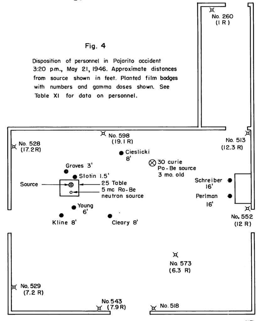 Mapping of where each team member stood during Demon Core accident to reconstruct radiation exposure