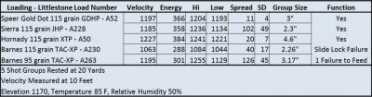 Viewing the test data for all five loads showed our 4” FNS-9 had a preference for some of the loads included in the sample pack.