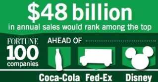 Hunters and sportsmen combine to generate $48 billion in retail sales.  