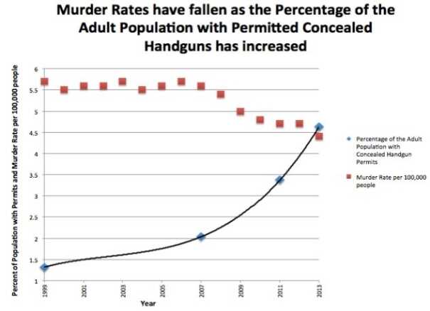 Murder rates compared to the rise in concealed carriers.  (Photo CPRC)