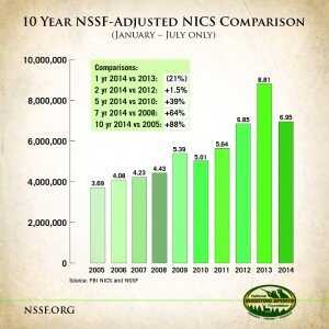 FBI background check numbers, a pretty reliable way to gauge firearms sales. (Photo NSSF)
