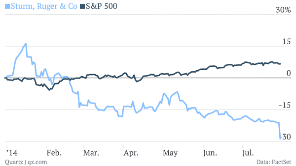 sturm-ruger-co-s-p-500_chartbuilder-2
