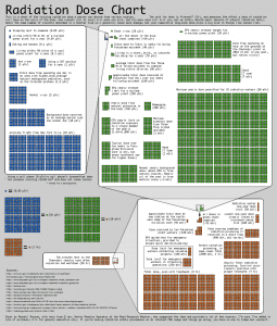 The various levels of radiatiion are available on the Wikipedia page for sieverts. You would be surprised how many things we do expose us to higher levels of radiation. 
