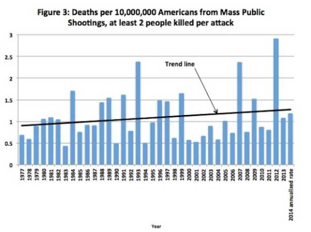 Why is the FBI misleading the public about active shooters? Lott
