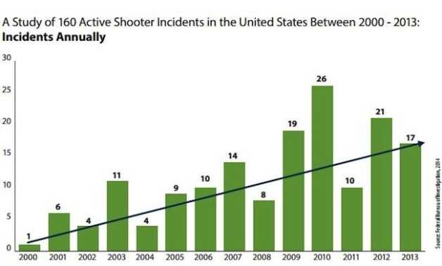 Why is the FBI misleading the public about active shooters? FBI Stats