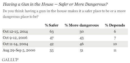 Having a gun in the home makes it safer.  (Gallup)