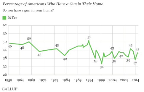 Do you have a gun in your household.  (Gallup)
