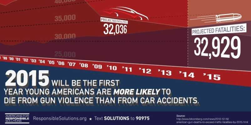 NRA-ILA Accuses This Gun-Control Group of 'Just Making Stuff Up' An infograhpic from Americans for Responsible Solutions.
