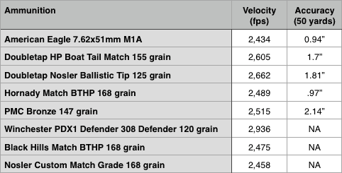 Mossberg MVP Patrol accuracy and velocity results