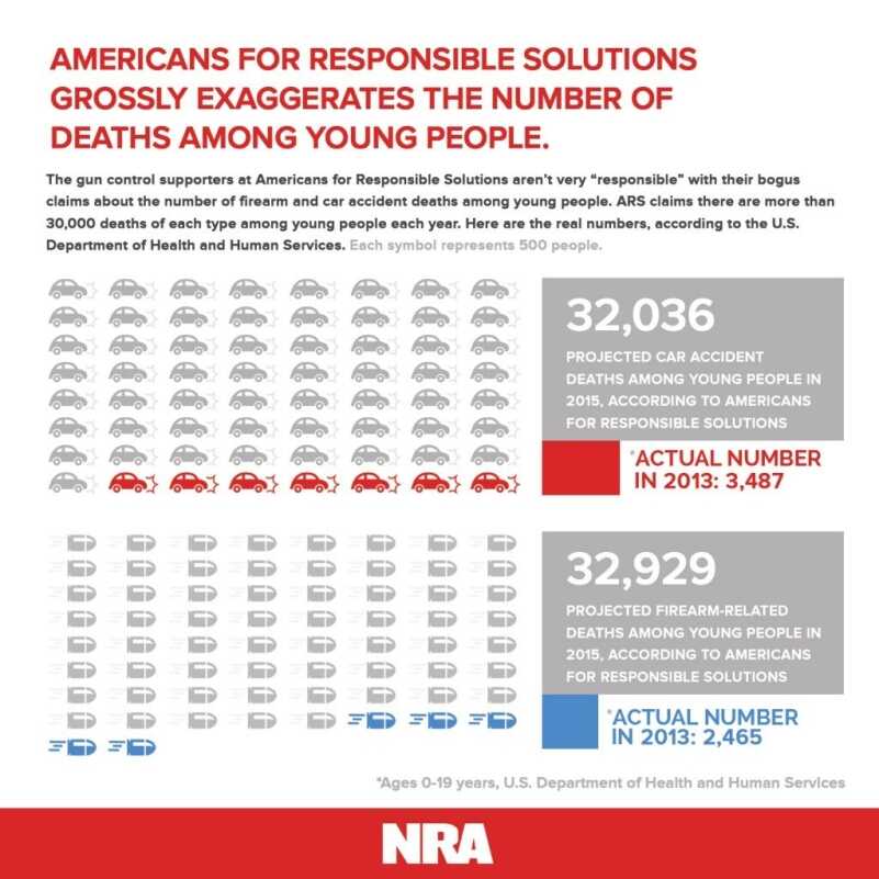 NRA-ILA Accuses This Gun-Control Group of 'Just Making Stuff Up' The NRA's infographic showcasing the true numbers.