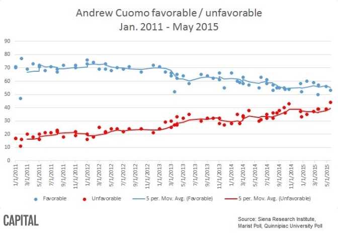 Gov. Cuomo's approval rating keeps sinking...  Could it have anything to do with his anti-gun position?  (Photo: 
