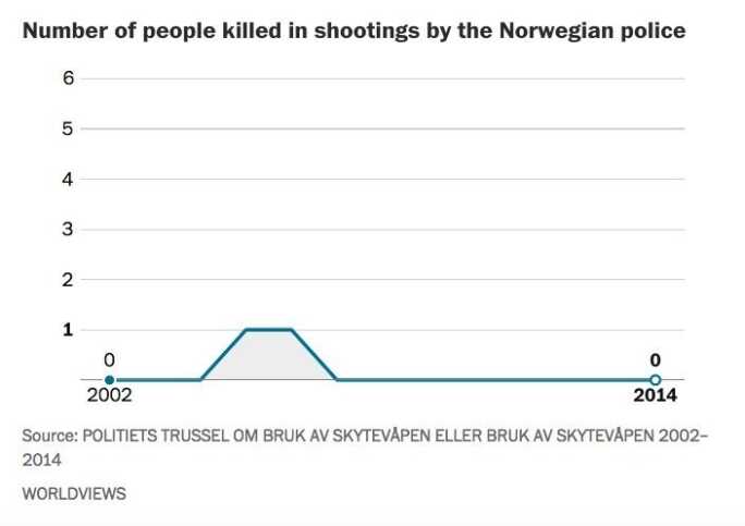 Norway Makes Strong Case for Disarming Police Number of people killed each year by Norwegian Police. (Photo: Washington Post)