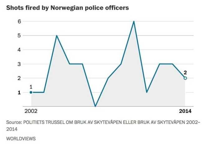Norway Makes Strong Case for Disarming Police Number of shots fired by police each year.