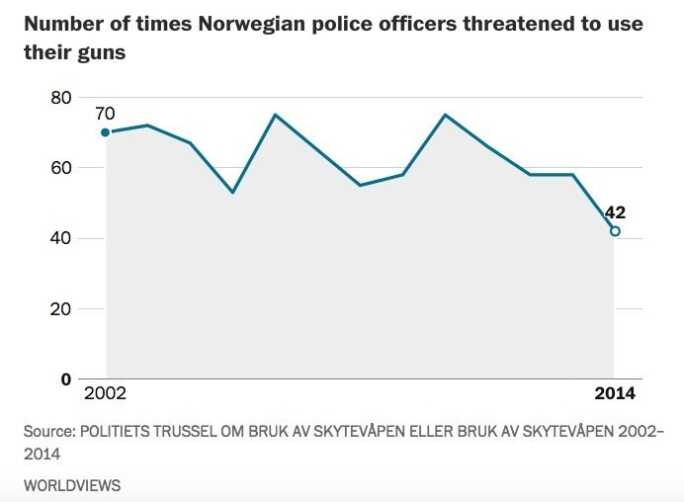 Norway Makes Strong Case for Disarming Police Threatened
