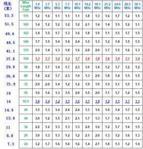 These are the approximate wire lengths suggested for use with the small ten dollar Balun I found on Ebay. 