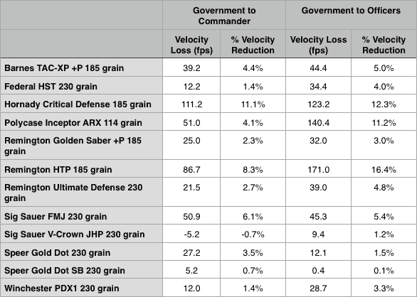 1911 velocity differences