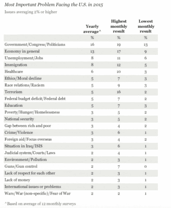 Only 2 percent of Americans believe that guns are the biggest threat that this country faces.  (Photo: Gallup)