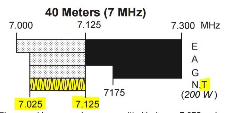 These radios broadcast on 7.023 megahertz, which falls outside the Technician Class license. In order to use these crystals you need the General license, which is a harder test (full of mostly useless information to actually use the radios)