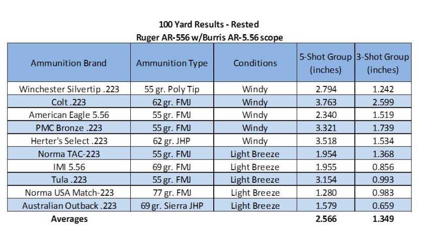 An Everyman’s AR? The Ruger AR-556 – Full Review.