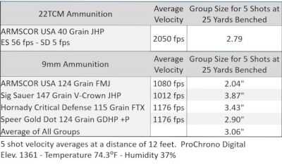 Fire-Breathing, Multi-Cal 1911: Rock Island Armory’s .22 TCM/9mm Combo – Full Review.