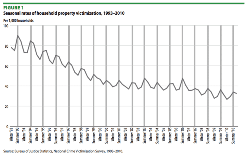 Break-Ins, Robberies Rise During Summer Months: Are You Prepared? Break-Ins, Robberies Rise During Summer Months: Are You Prepared?