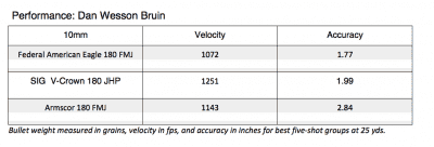 Loaded for Bear: Dan Wesson Bruin 10mm Long Slide – Full Review