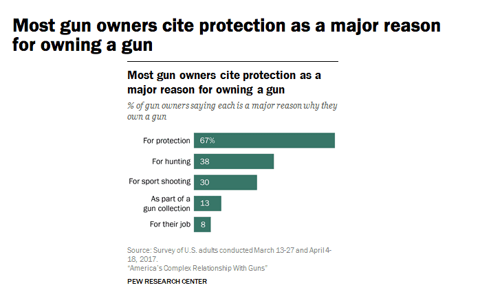 Pew Study: 'Majority of Gun Owners Own Multiple Guns'