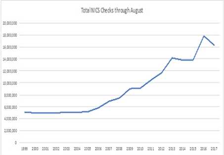 NRA-ILA: Long Term Trends in Gun Sales Remain Strong