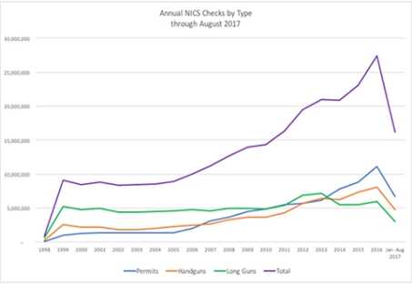 NRA-ILA: Long Term Trends in Gun Sales Remain Strong