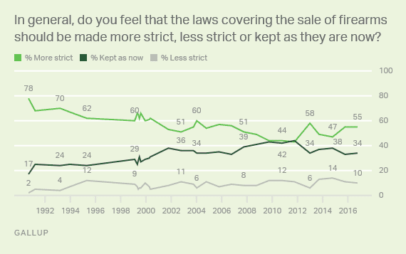 Public Support for Bump Stock Ban at 79 Percent, Says New Poll