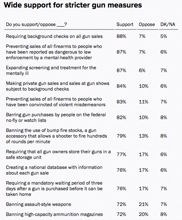 Public Support for Bump Stock Ban at 79 Percent, Says New Poll