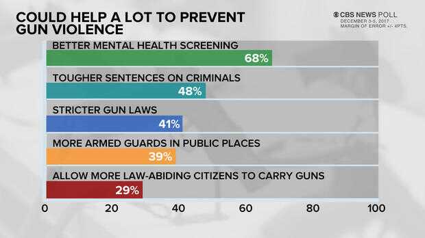 CBS Poll: Nearly 30% of Americans Believe Concealed Carry would Help Prevent Gun Violence