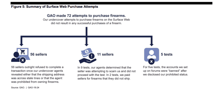 What Happened When Undercover Agents Tried to Illegally Purchase Guns Online GAO Report