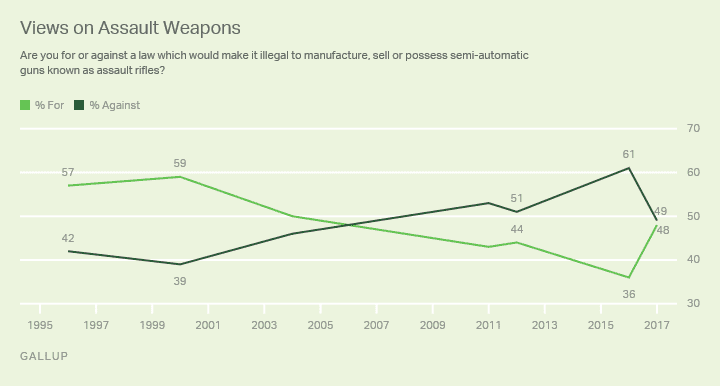 Harvard Poll: 58 Percent of Americans Under 30 Support Banning 'Assault Weapons'