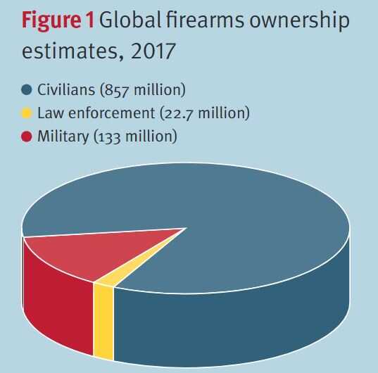 New Study: Civilians Hold 84.6% of World’s Small Arms (Americans Own 40%!!!)