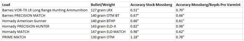 Upgrading the Mossberg Patriot Predator with a Boyds Pro Varmint Stock
