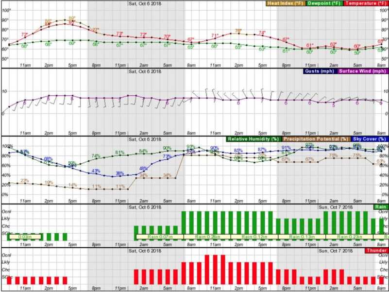 Fall 2018 Waterfowl Weather Forecasts Fall 2018 Waterfowl Weather Forecasts