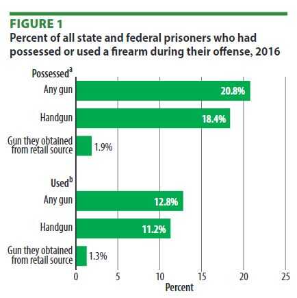 New DOJ Survey Results Throw Cold Water on Universal Background Checks, 'Assault Weapon' Ban