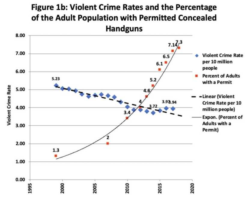 Lott: 1.4 Million New Concealed Carry Permits Issued Last Year Lott: 1.4 Million New Concealed Carry Permits Issued Last Year
