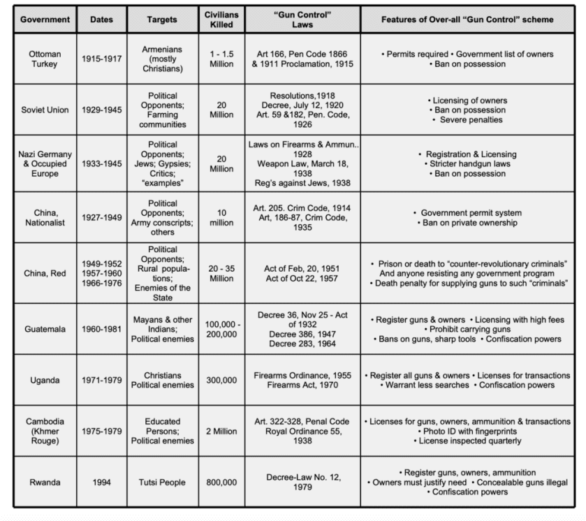 Delaware Senator Refuses to Apologize for Saying Gun Control Could Cause Another Holocaust