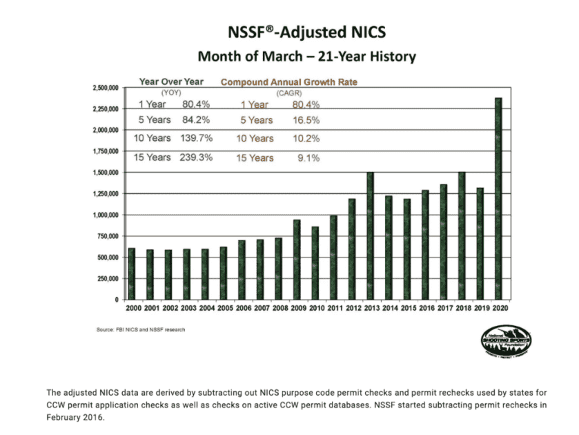 Actress Alyssa Milano: ‘Stop the coronavirus gun surge’ Actress Alyssa Milano: ‘Stop the coronavirus gun surge’