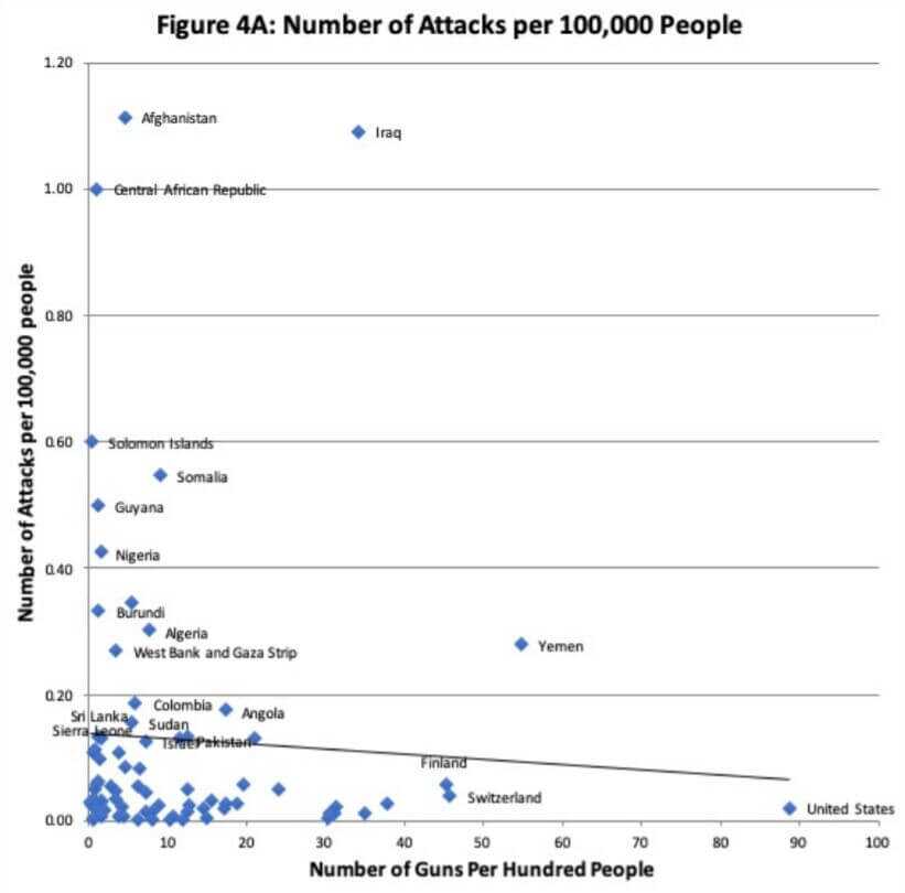 New Study Claims Rate of Mass Public Shootings Is Higher Globally and Increasing More Rapidly New Study Claims Rate of Mass Public Shootings Is Higher Globally and Increasing More Rapidly