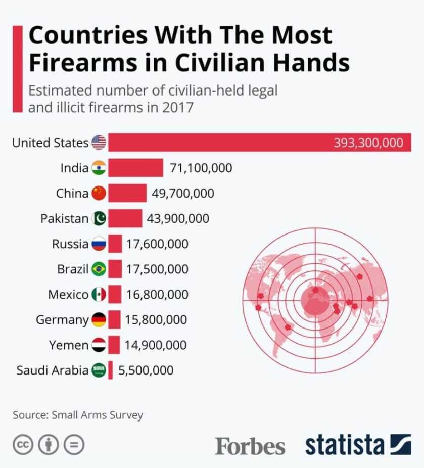 Forbes Infographic: 'Countries With The Most Firearms In Civilian Hands' Forbes Infographic: 'Countries With The Most Firearms In Civilian Hands'