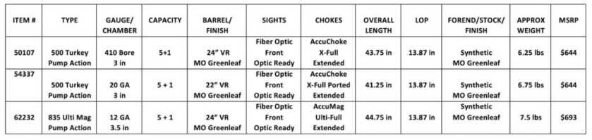 Mossberg Brings SA-20 and SA-28 Shotguns to Turkey Line-Up